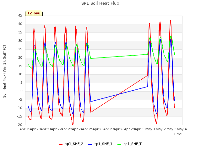 plot of SP1 Soil Heat Flux