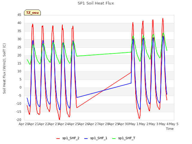 plot of SP1 Soil Heat Flux