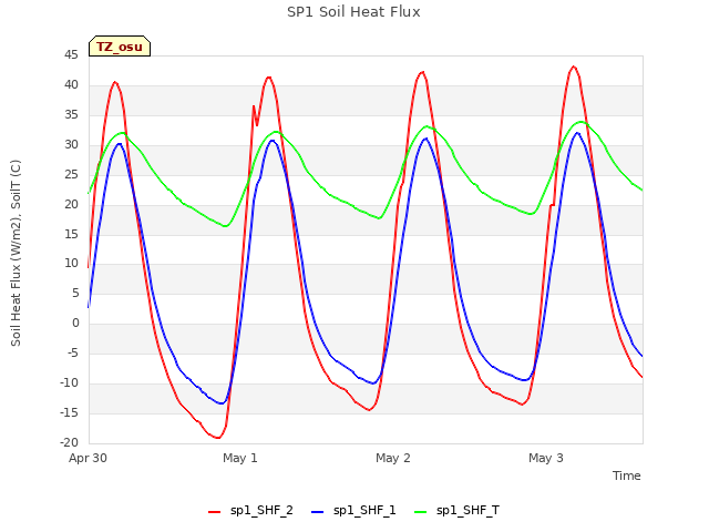 plot of SP1 Soil Heat Flux