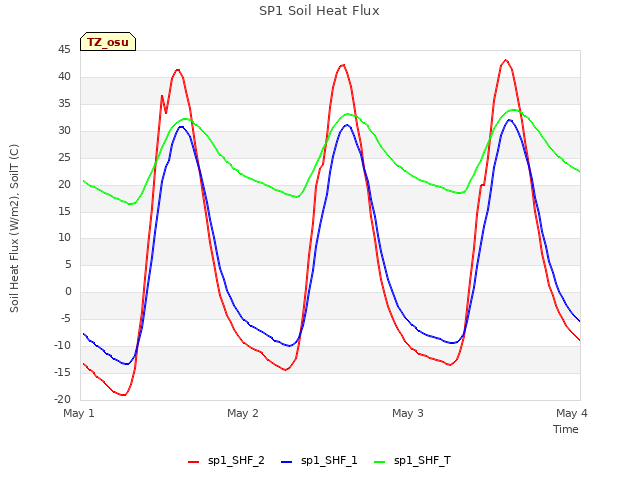 plot of SP1 Soil Heat Flux