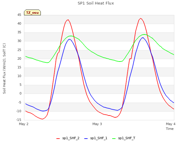 plot of SP1 Soil Heat Flux