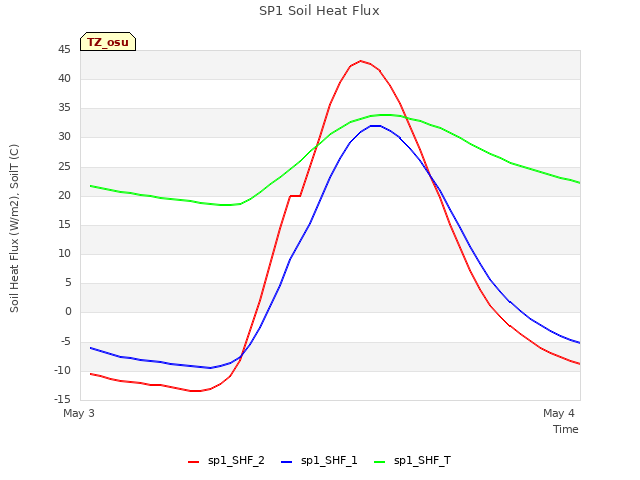 plot of SP1 Soil Heat Flux