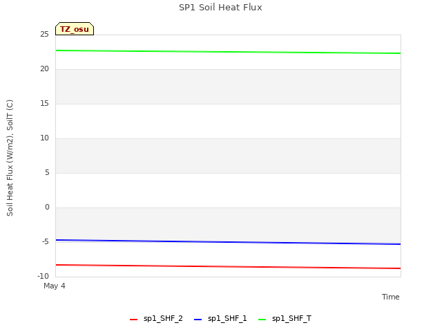 plot of SP1 Soil Heat Flux