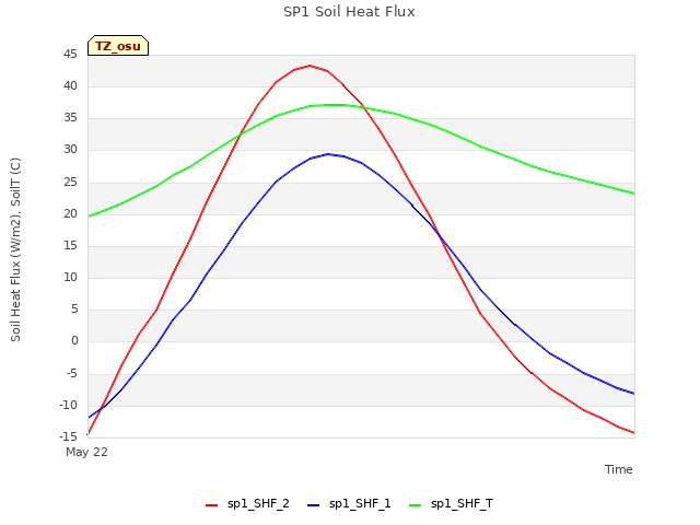 plot of SP1 Soil Heat Flux