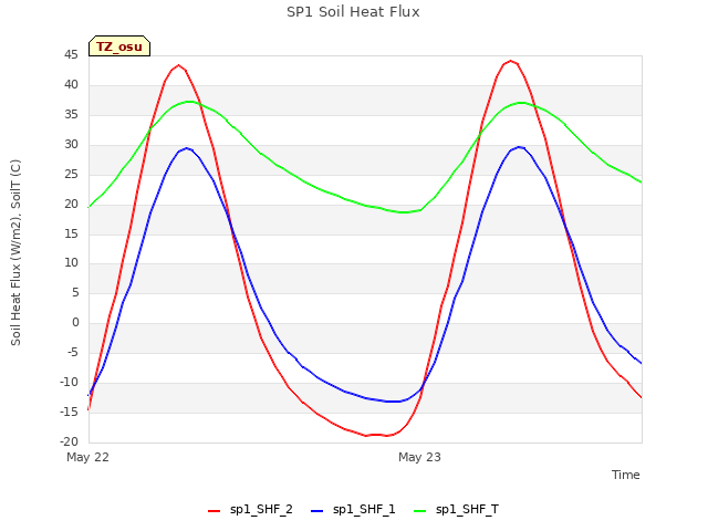 plot of SP1 Soil Heat Flux