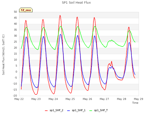 plot of SP1 Soil Heat Flux