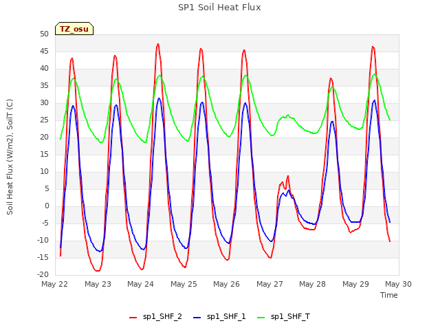 plot of SP1 Soil Heat Flux