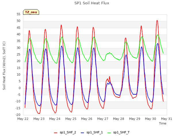 plot of SP1 Soil Heat Flux