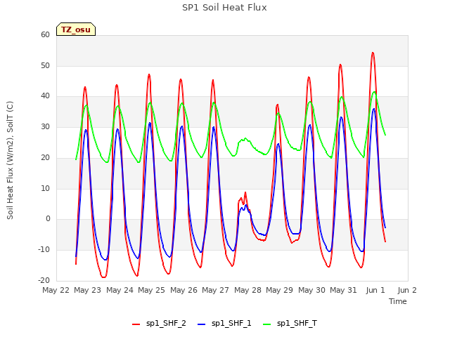 plot of SP1 Soil Heat Flux