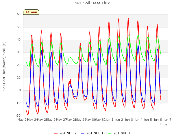 plot of SP1 Soil Heat Flux