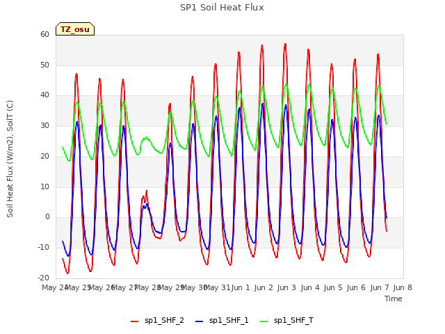 plot of SP1 Soil Heat Flux