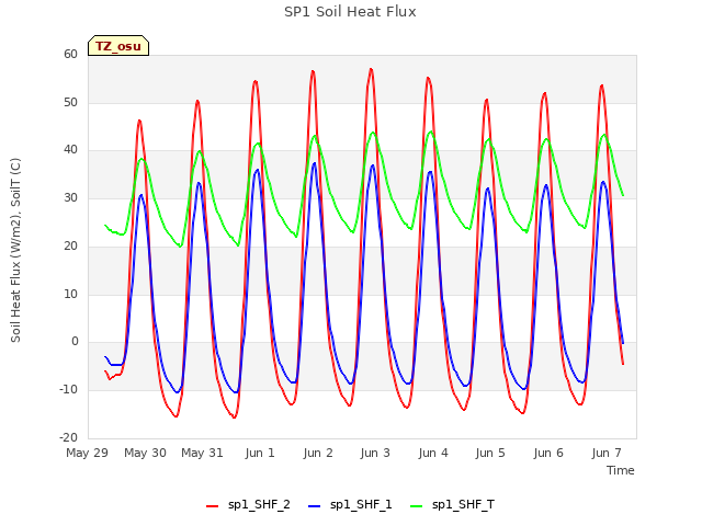 plot of SP1 Soil Heat Flux