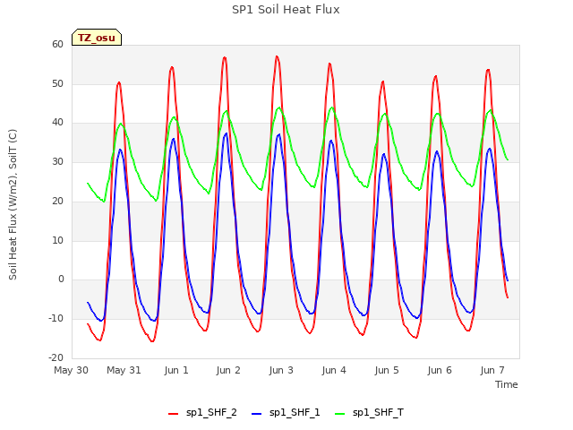 plot of SP1 Soil Heat Flux