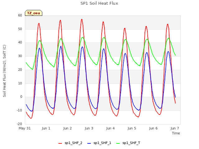 plot of SP1 Soil Heat Flux