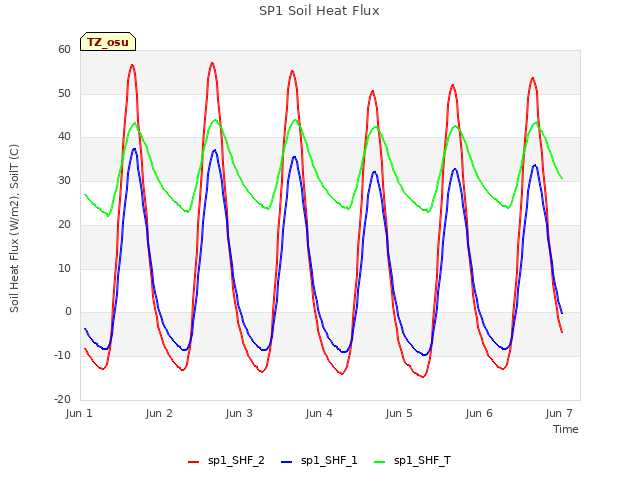 plot of SP1 Soil Heat Flux
