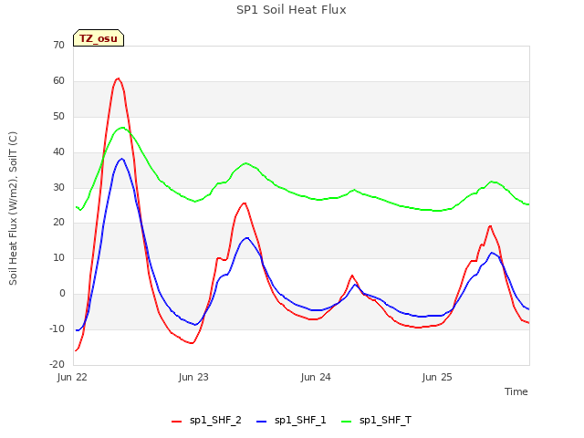 plot of SP1 Soil Heat Flux