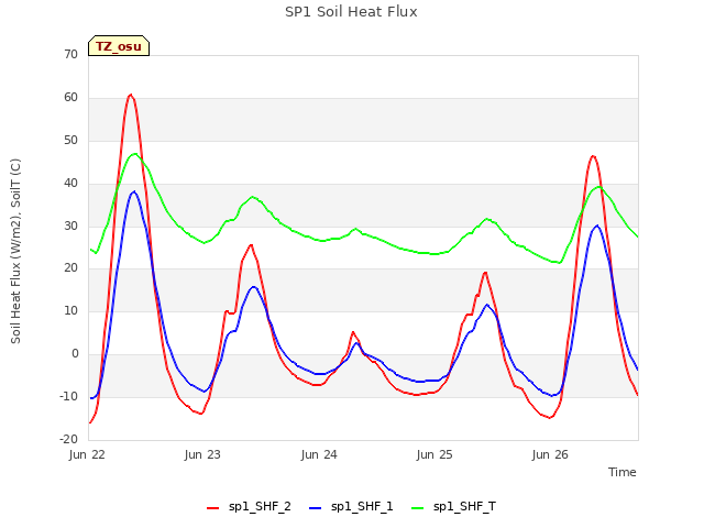 plot of SP1 Soil Heat Flux