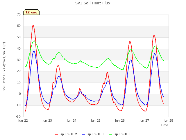 plot of SP1 Soil Heat Flux