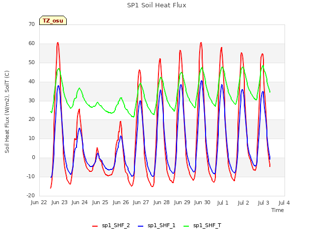 plot of SP1 Soil Heat Flux