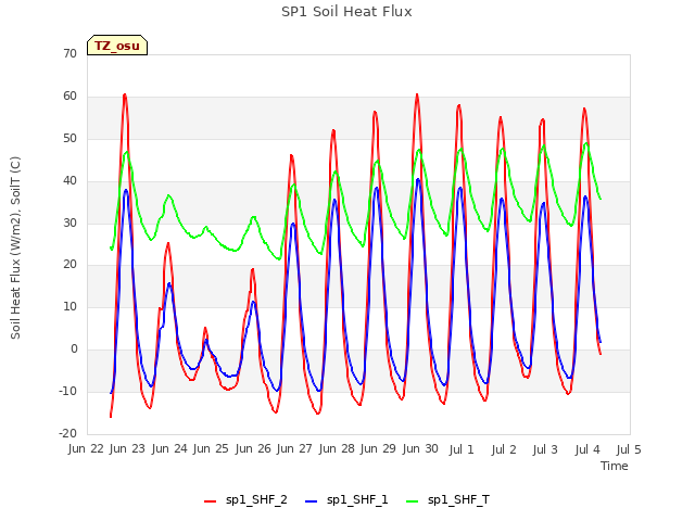 plot of SP1 Soil Heat Flux