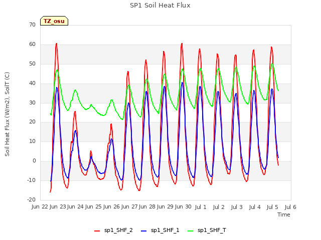 plot of SP1 Soil Heat Flux