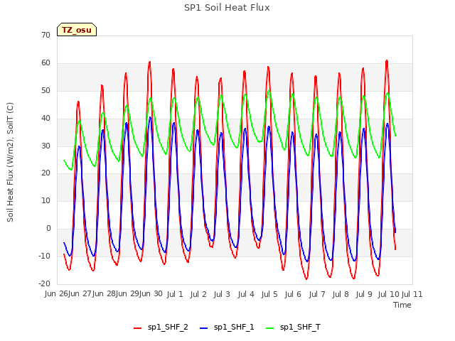plot of SP1 Soil Heat Flux