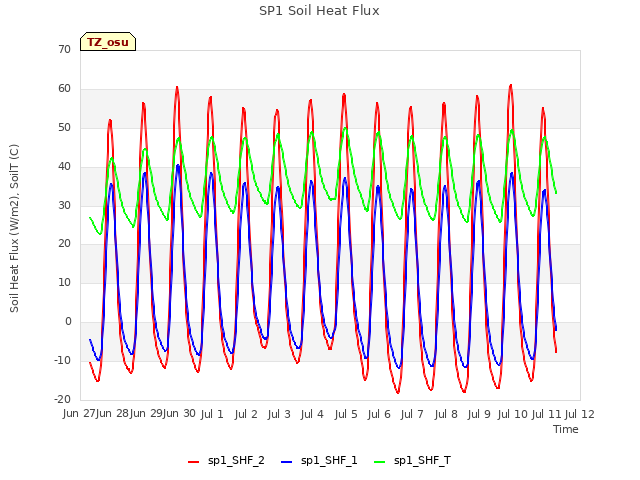 plot of SP1 Soil Heat Flux