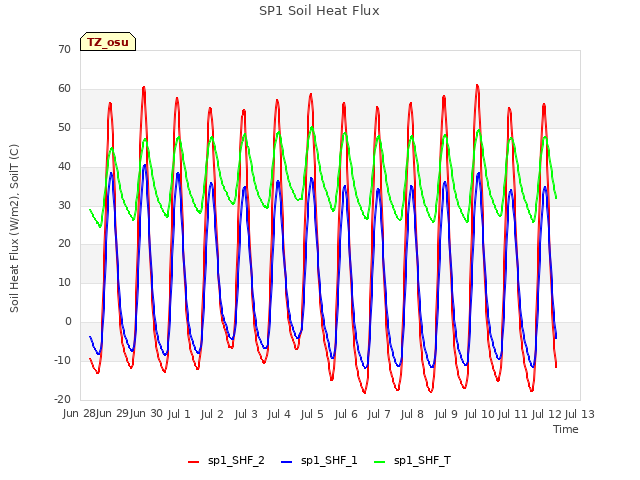 plot of SP1 Soil Heat Flux