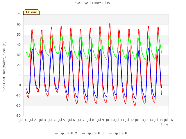 plot of SP1 Soil Heat Flux