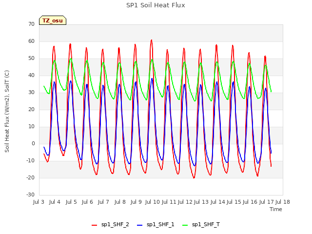 plot of SP1 Soil Heat Flux