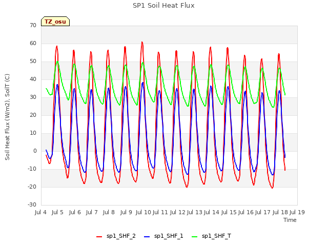 plot of SP1 Soil Heat Flux