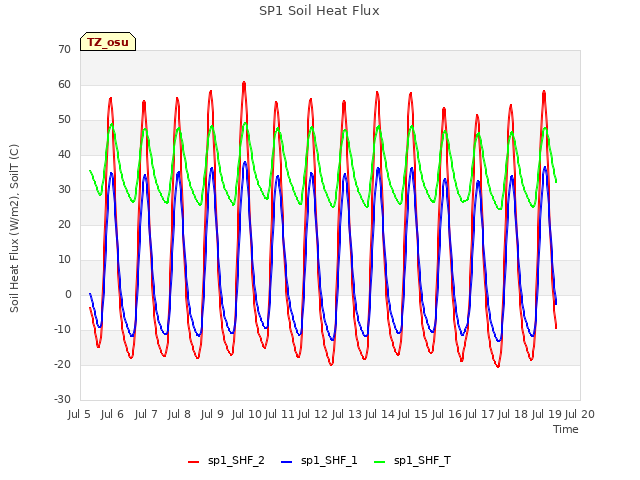 plot of SP1 Soil Heat Flux