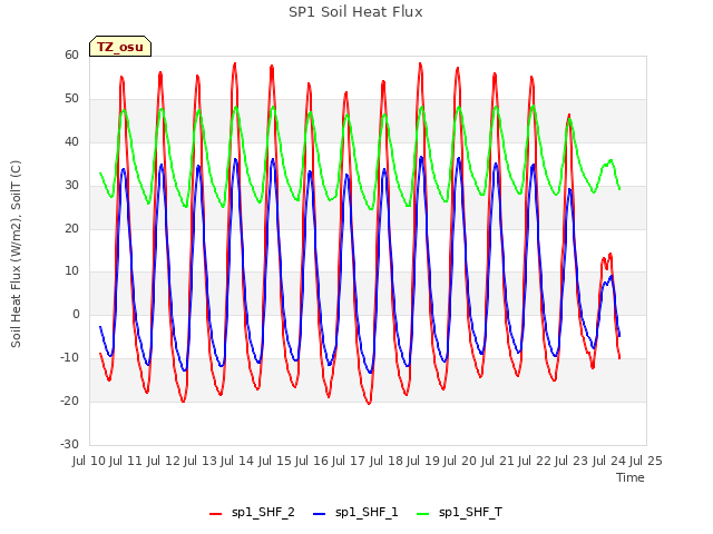 plot of SP1 Soil Heat Flux