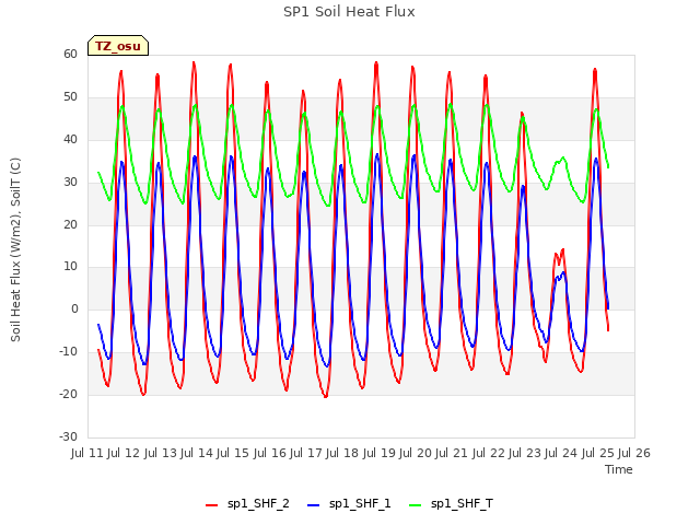 plot of SP1 Soil Heat Flux