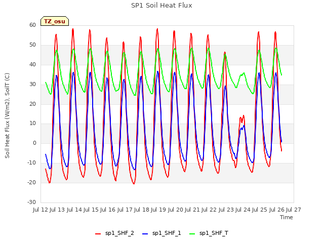 plot of SP1 Soil Heat Flux