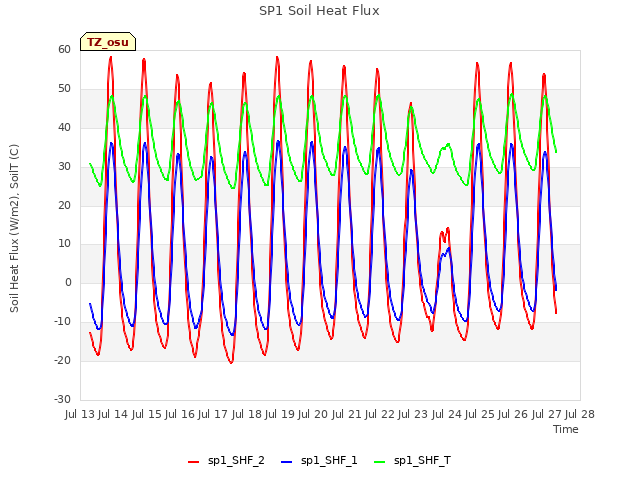 plot of SP1 Soil Heat Flux