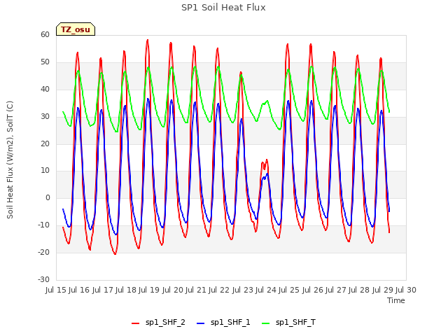 plot of SP1 Soil Heat Flux