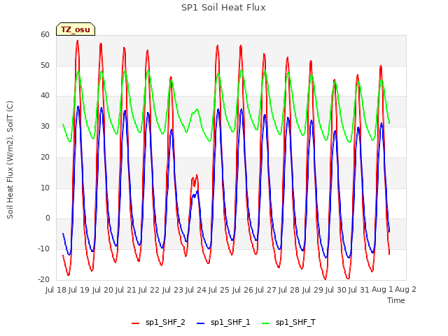 plot of SP1 Soil Heat Flux