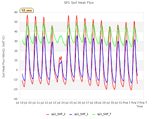 plot of SP1 Soil Heat Flux