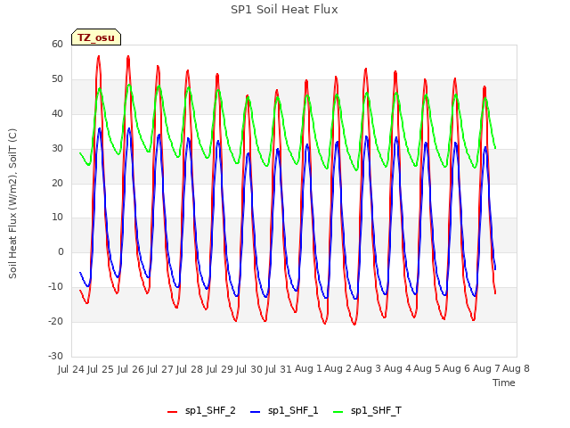 plot of SP1 Soil Heat Flux