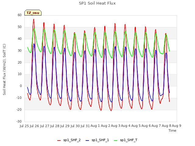 plot of SP1 Soil Heat Flux