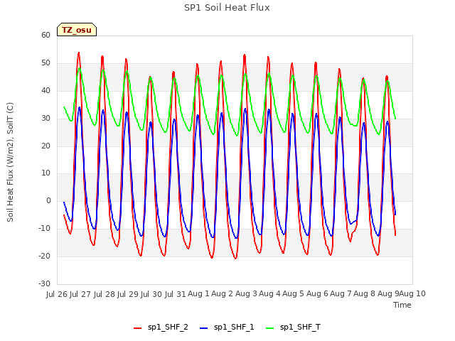 plot of SP1 Soil Heat Flux