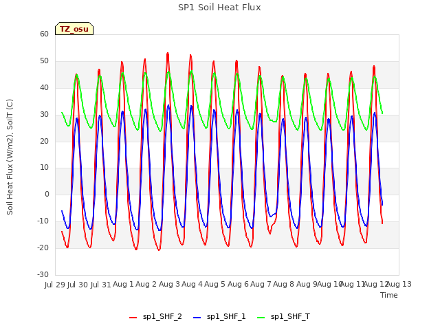 plot of SP1 Soil Heat Flux