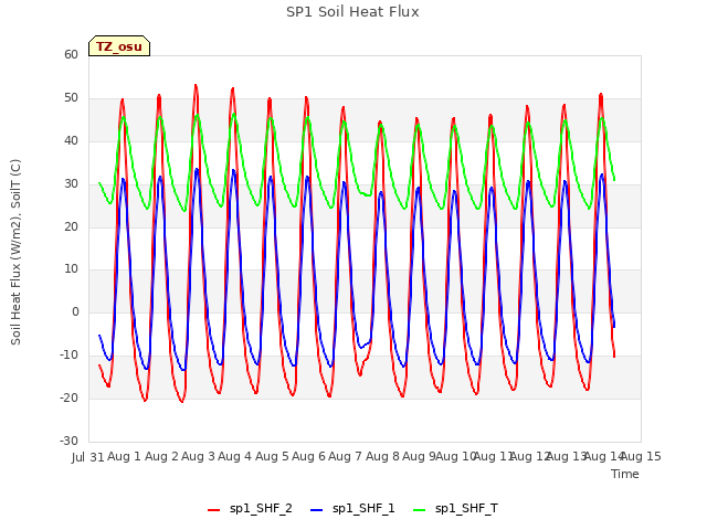 plot of SP1 Soil Heat Flux