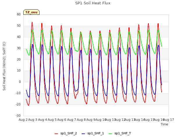 plot of SP1 Soil Heat Flux