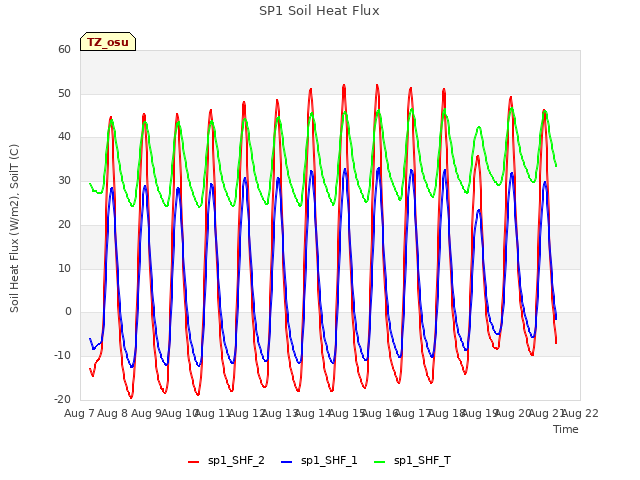 plot of SP1 Soil Heat Flux