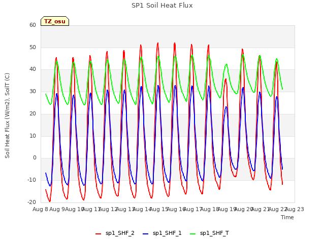 plot of SP1 Soil Heat Flux