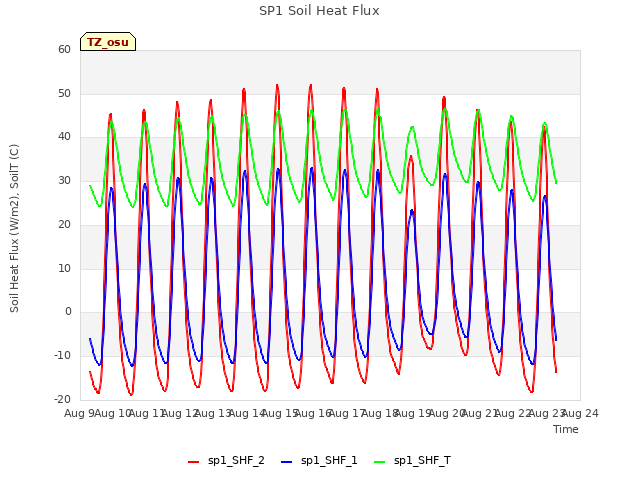 plot of SP1 Soil Heat Flux