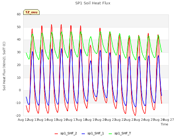 plot of SP1 Soil Heat Flux