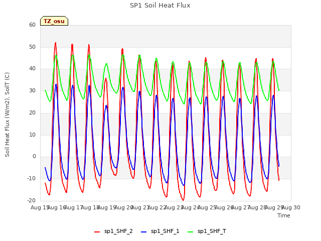 plot of SP1 Soil Heat Flux